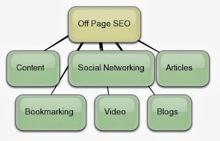 Seo Off-page