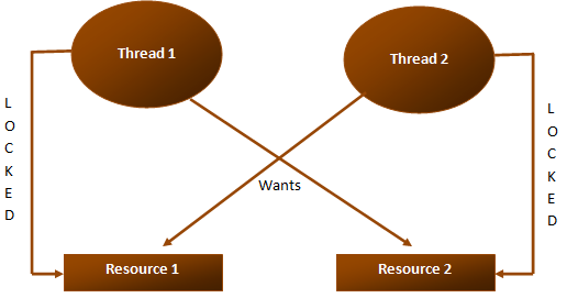 mysql deadlock multithreaded application mysql deadlock multithreaded application