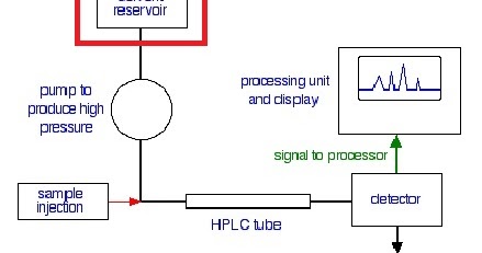 phase mobile liquid parts hplc chromatography performance reservoirs
