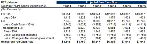 levered vs unlevered cash flow formula levered vs unlevered cash flow formula