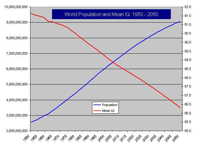 Iq Over Time Chart