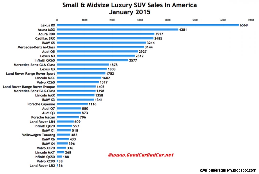 Small And Midsize Luxury SUV Sales In America January 2015 Small And Midsize Luxury SUV Sales In America January 2015