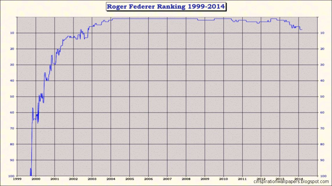 Federer Ranking History Federer Ranking History