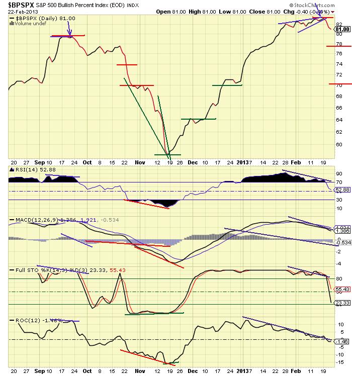 The Keystone Speculator™ Keystone's BPSPX Indicator