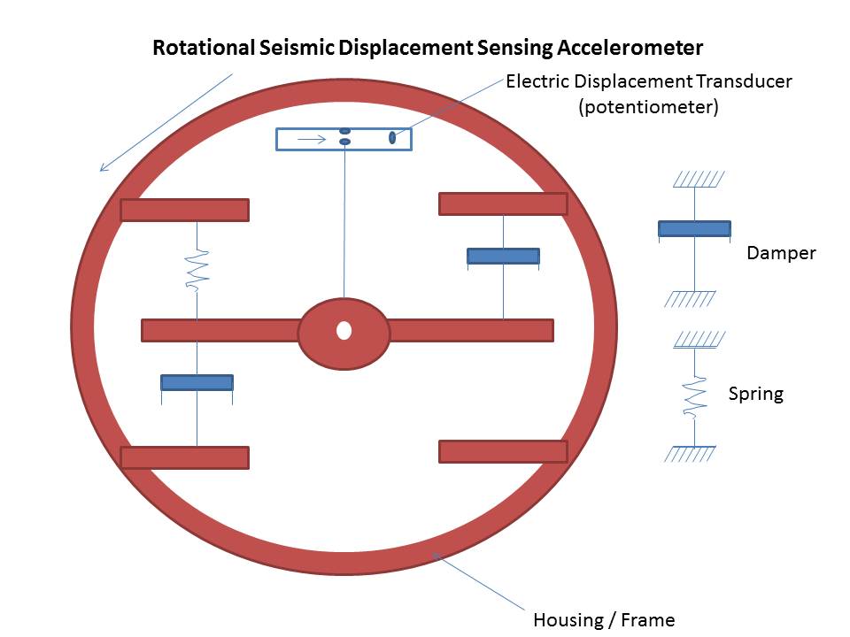 Seismic Displacement Sensing Accelerometer Instrumentation and