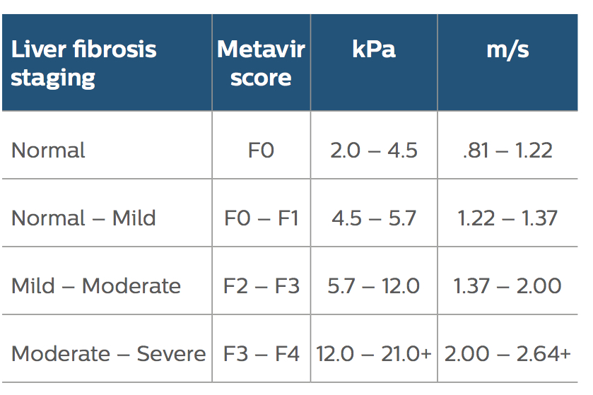 Fibroscan Score Chart