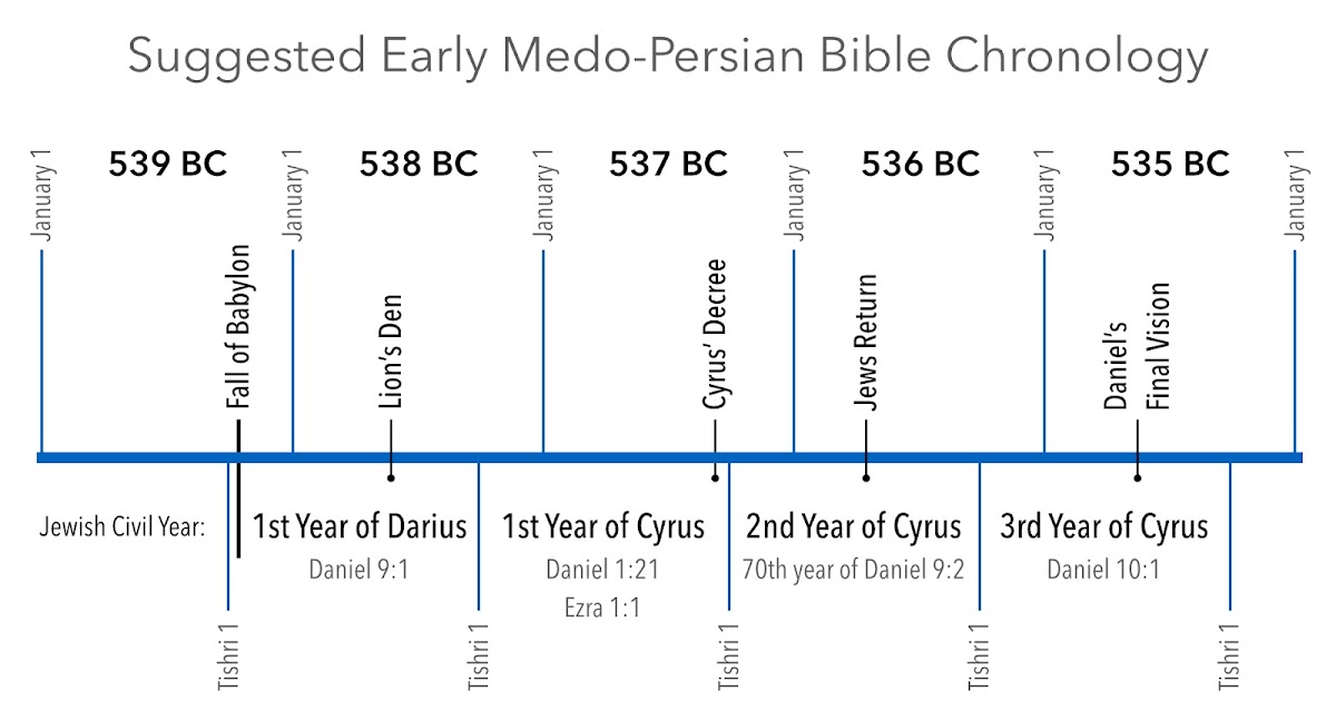 ThoughtLines Early MedoPersian Bible Chronology