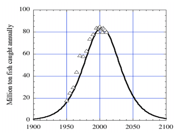 wild fish peaked in 2002-03 global fish catch peak