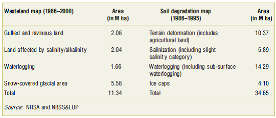 Land Degradation Management Food Security Agricultural Sustainability India World