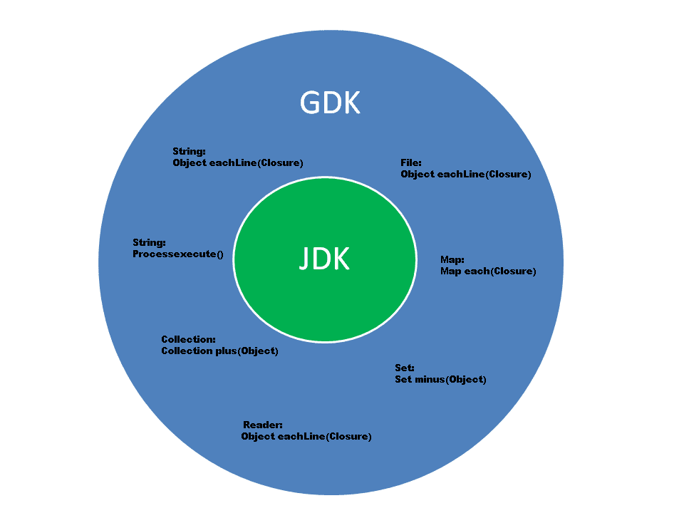 Scratching my programming itch GDK vs JDK