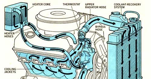 Radiator antirust: Sistem Penyejuk Enjin Kereta
