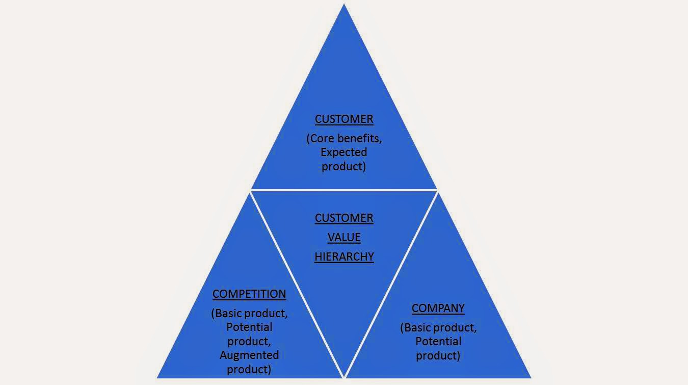 customer value hierarchy customer value hierarchy
