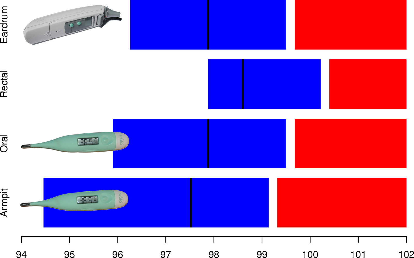 Abnormal temperature in adults