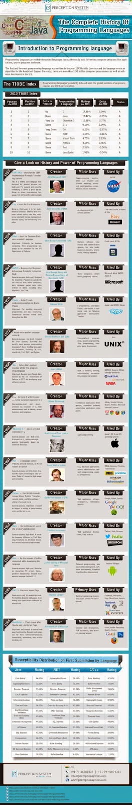 Top 10 Programming Language and creators