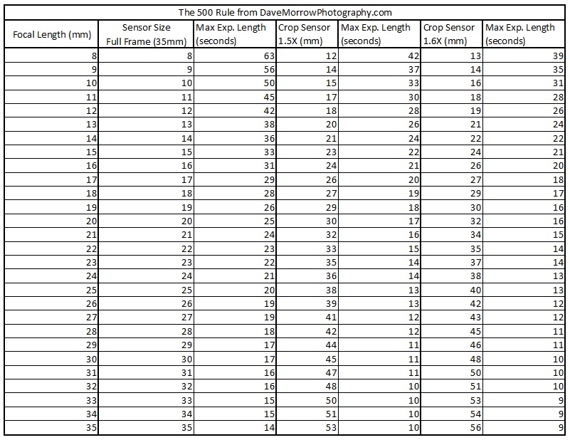 500 Rule Chart