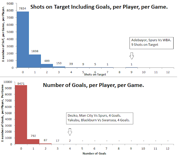 Football Cubed = Football Football Football... Shots on Target to Goal Ratio