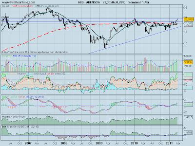 analisis-tecnico-Abengoa-02-abril-2011