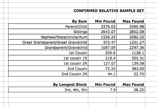 confessions of a cryokid the dna numbers game dna centimorgan relationship chart