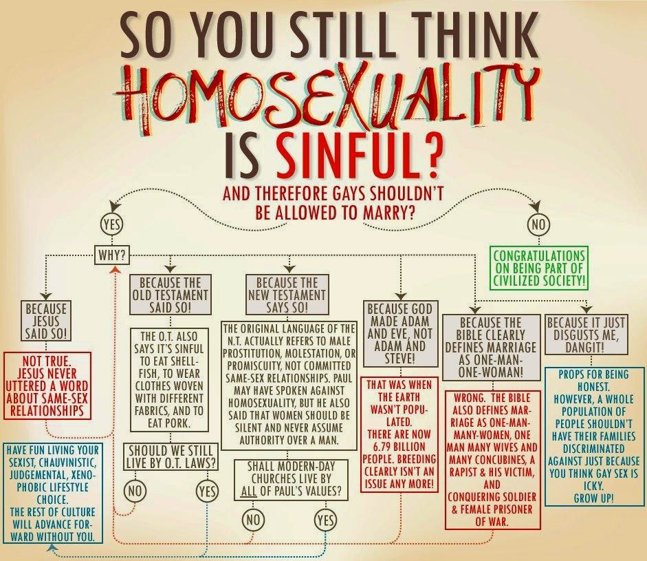 Chart ridiculing reasons that people make up for being against gay marriage, when the actual reason is that they think it's icky.