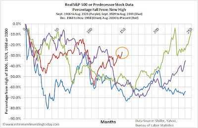 Real S&P500 Perecentage Falls from New Peak