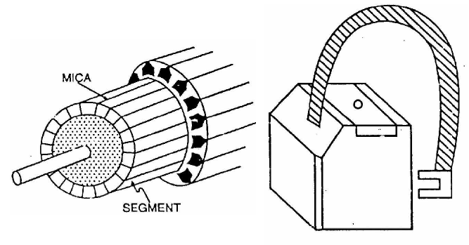 CONSTRUCTION OF DC GENERATOR - ENGINEERING ARTICLES