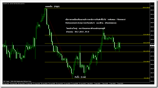 Teknik forex fibonacci