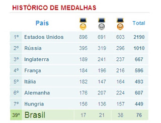 quadro, medalha, medalhas, olimpiadas, olimpico, olimpica, historico, historia, geral, brasil