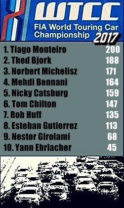 FIA-WTCC - Classificação