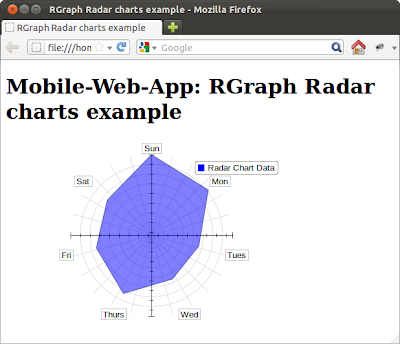 Simple example of RGraph Radar chart Simple example of RGraph Radar chart