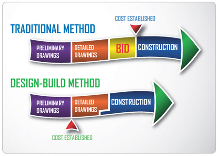 Design Bid Build Delivery Method Design Bid Build Delivery Method