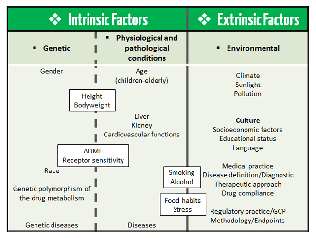 intrinsic and extrinsic factors