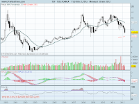 analisis tecnico de-telefonica mensual-a 30 de abril de 2012