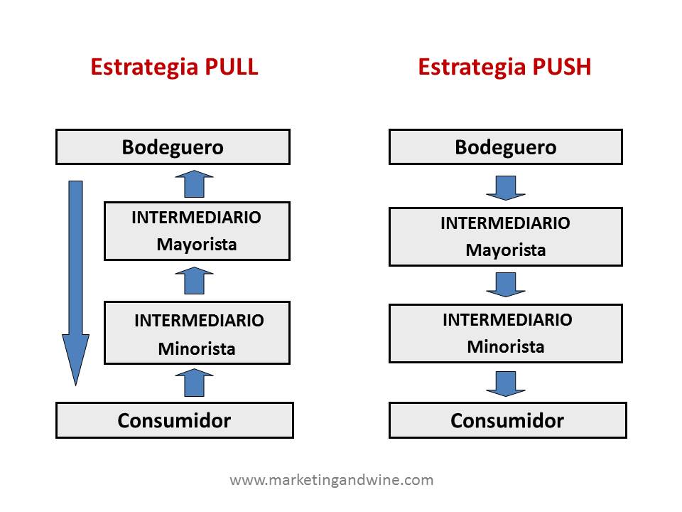 El blog del marketing y el vino Relaciones de poder en el canal de
