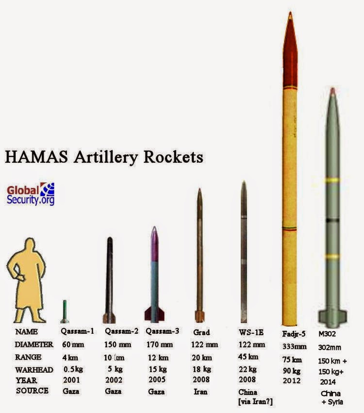 ROCKET QASSAM, GRAD, FAJR 5 & M302 ADALAH NAMA ROCKET PEMBANTAI WARGA