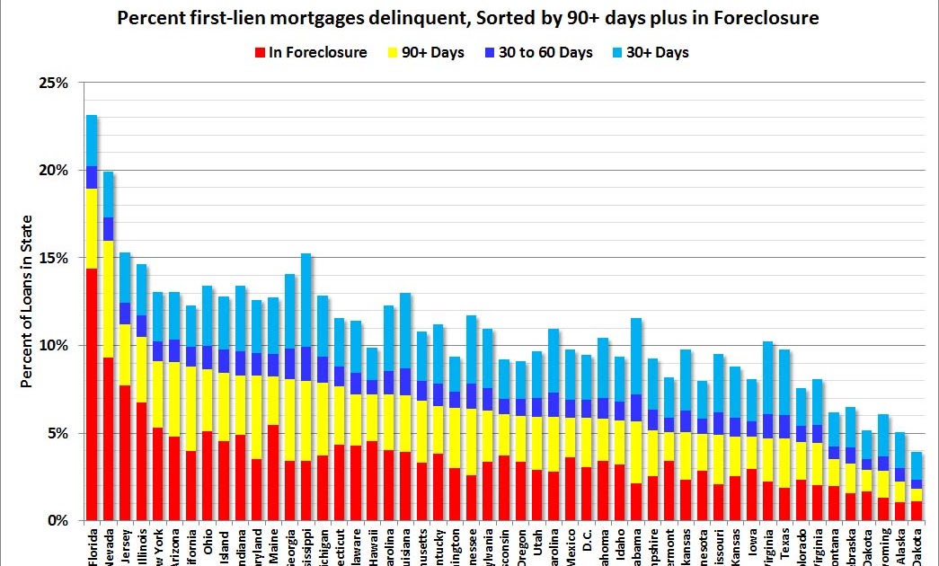 Calculated Risk Mortgage Delinquencies by State Percent and Number
