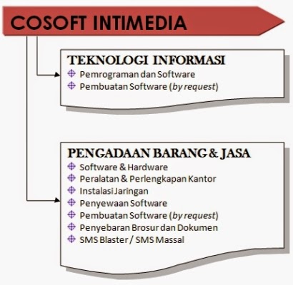 Bagan Layanan Cosoft Intimedia