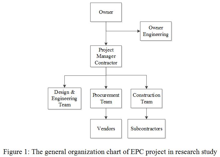 Construction Project Management Organization Chart