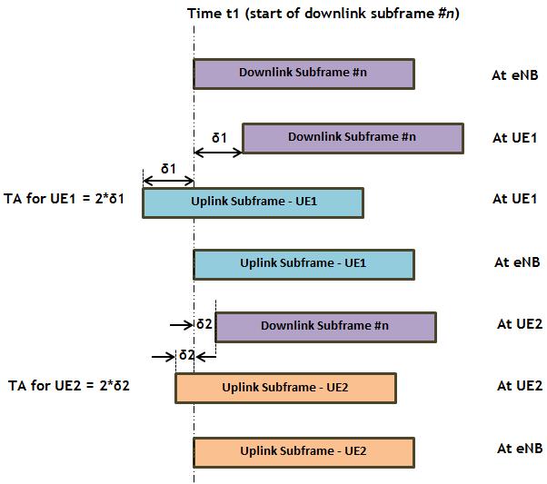 LTE for Geeks Timing Advance for LTEA