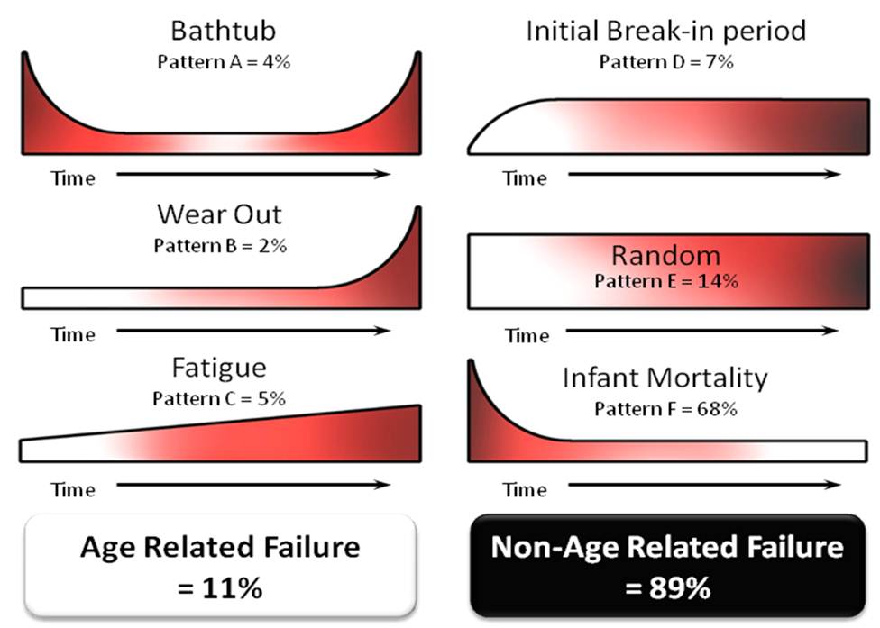 Failure curves and PF intervals linked and