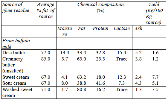 Ghee Residue Dairy Technology