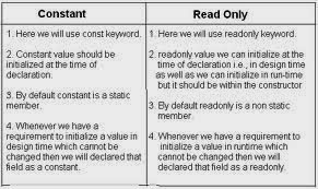 difference between variable and object in c#