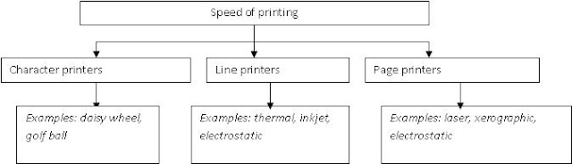 Classification of printers according to the speed of printing kcse computer studies notes