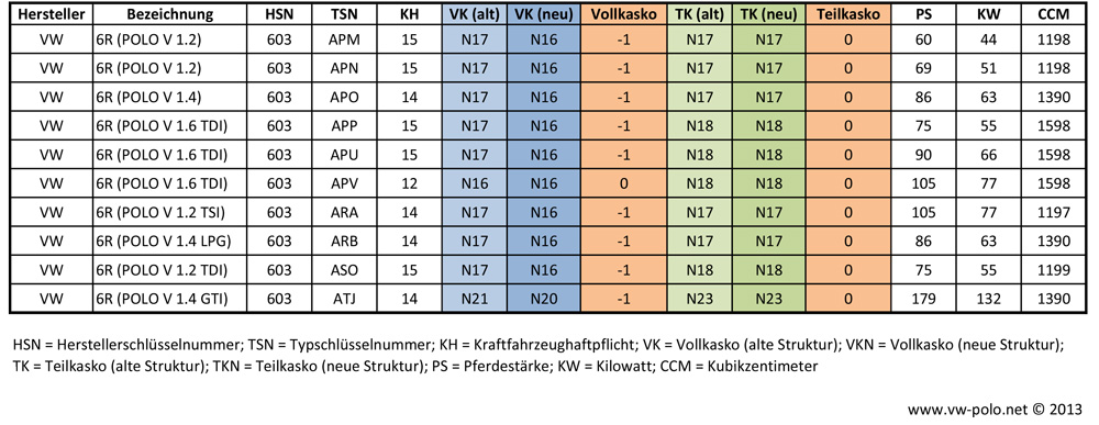 Neue Typklassen 14 Fur Den Vw Polo Vollkasko Versicherte Durfen Sich Freuen Teilkasko Bleibt Gleich Allgemeine News Zu Vw Polo6rfreunde Polo6cfreunde