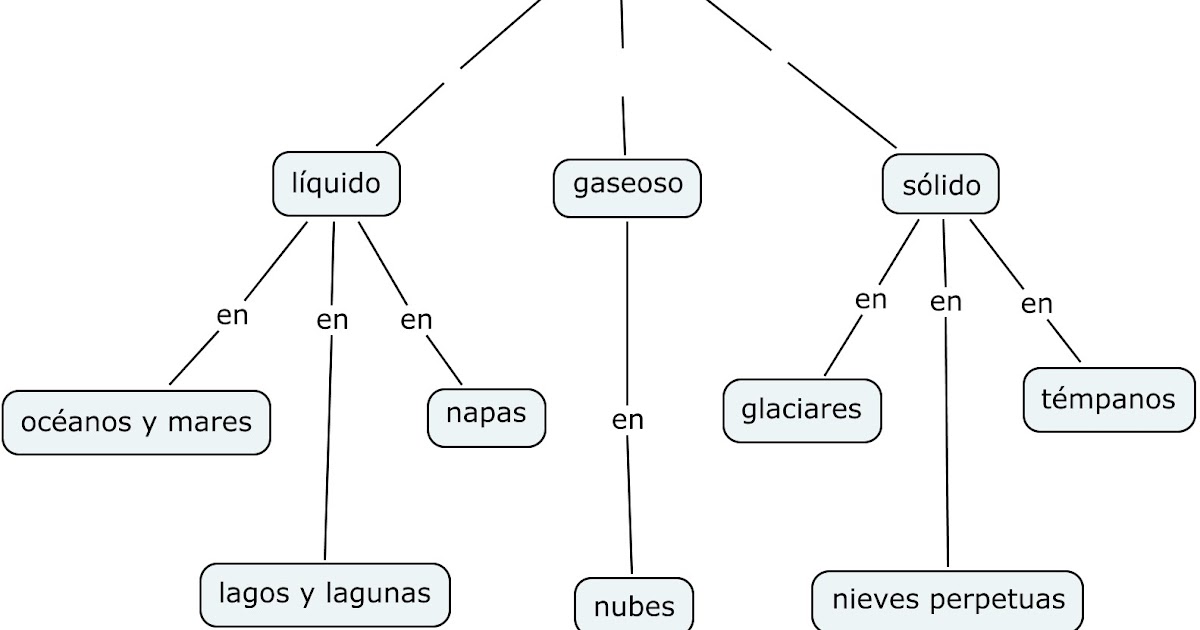 El Saber Mapa Conceptual El Agua En El Planeta