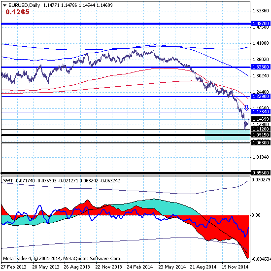 EURUSD – 04.02.15. Евро прорвал верхнюю границу канала 1.1060-1.1432.