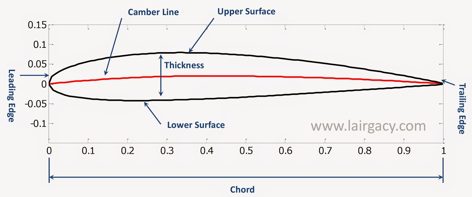 airfoil diagram airfoil diagram