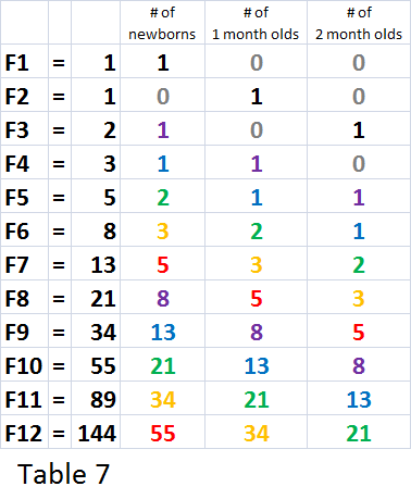 fibonacci induction proof sequence formula table once again