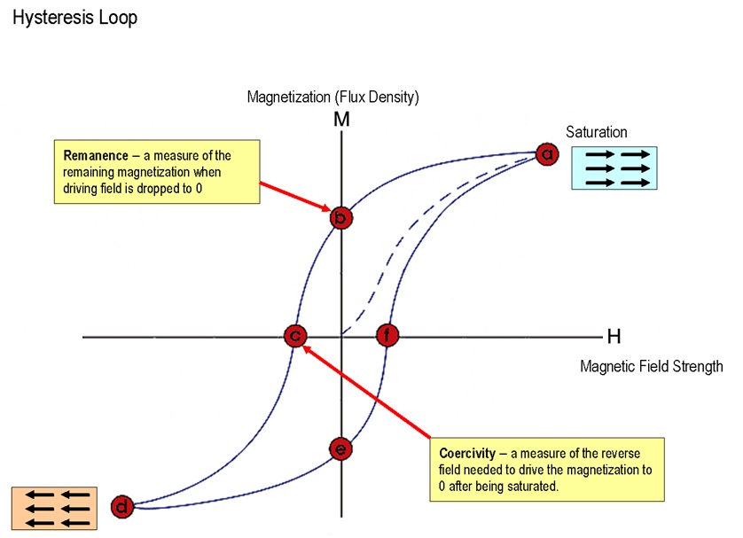 Nanum Nanotechnology Remanence, Saturantion and Coercivity study of