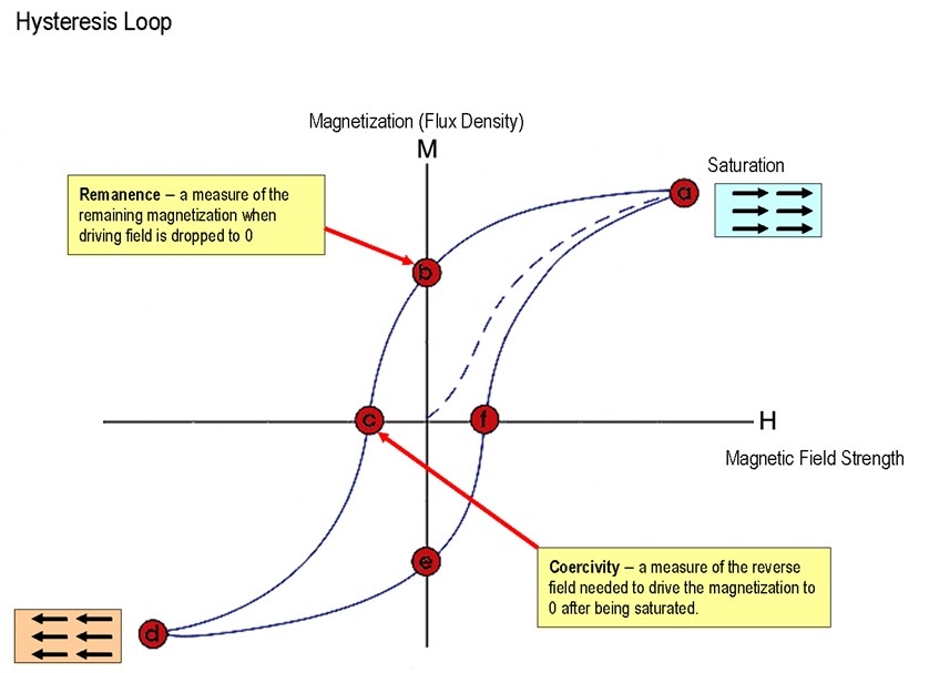 Nanum Nanotechnology Remanence, Saturantion and Coercivity study of