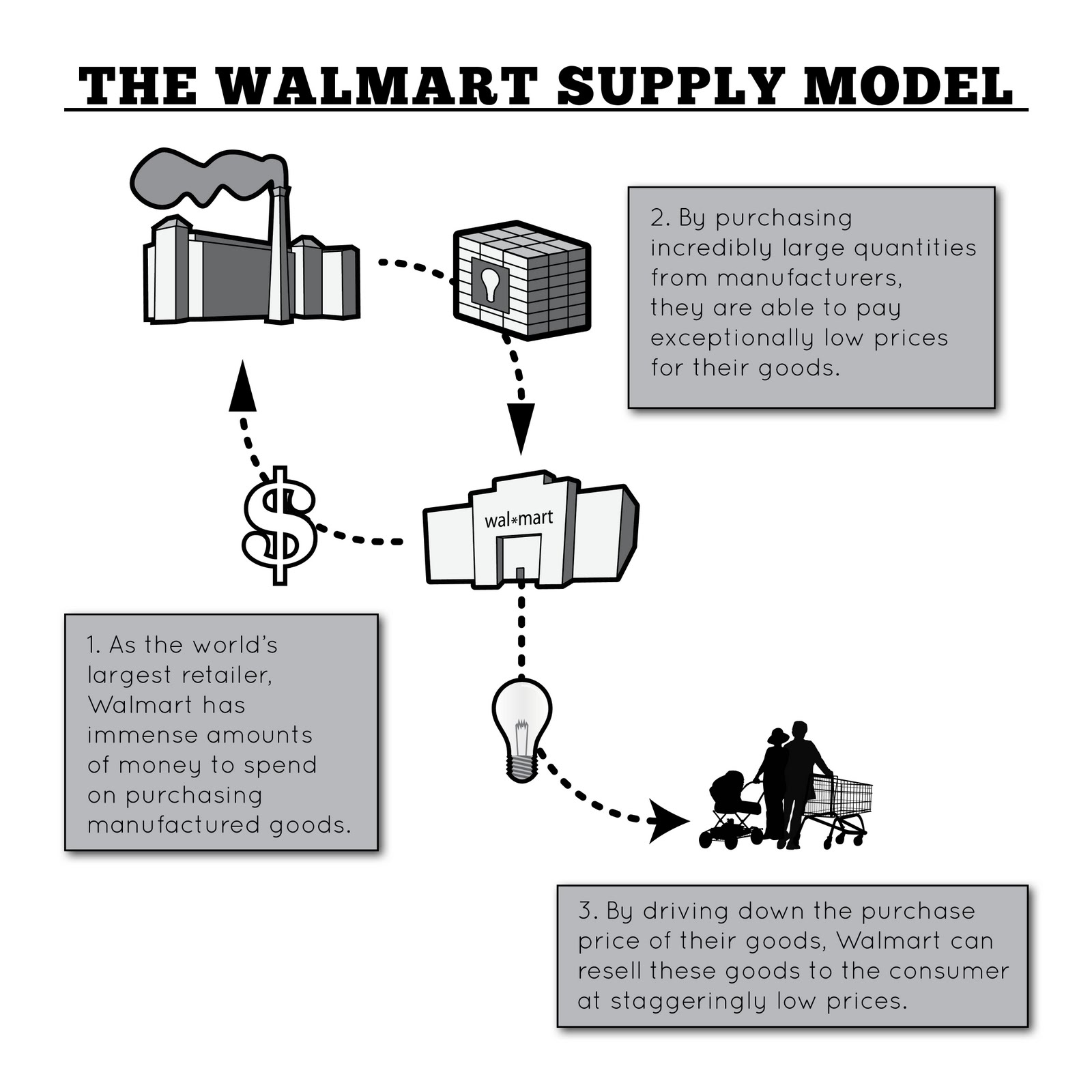 walmart master of the supply chain mi021 class blog walmart supply chain
